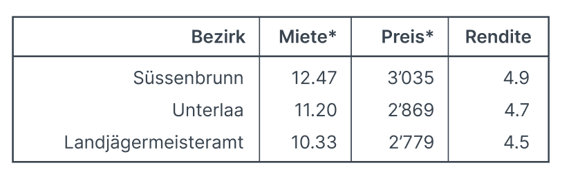 Top3_Mietrenditen_Wien.png