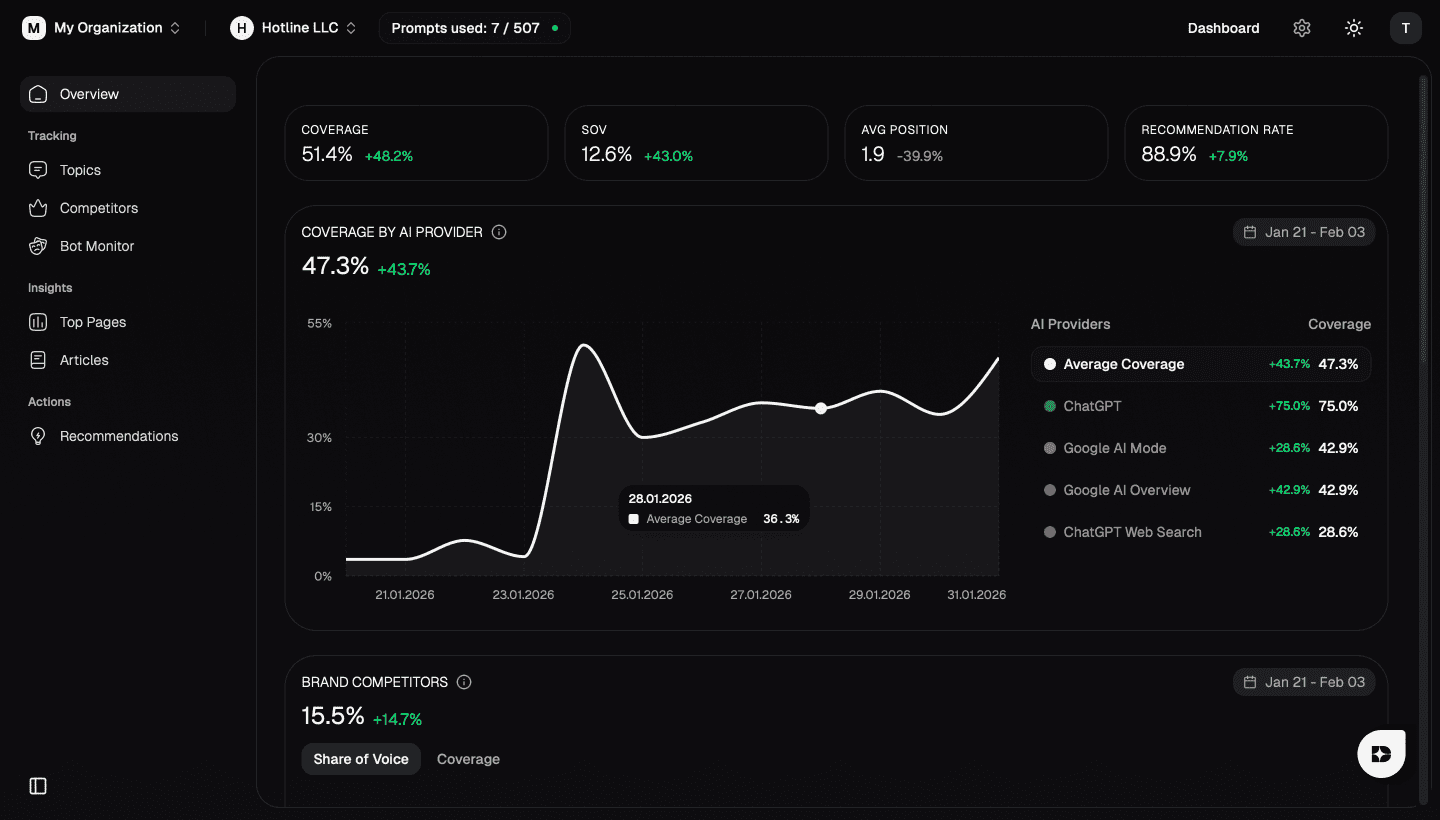 Dashboard interface showing AI visibility metrics