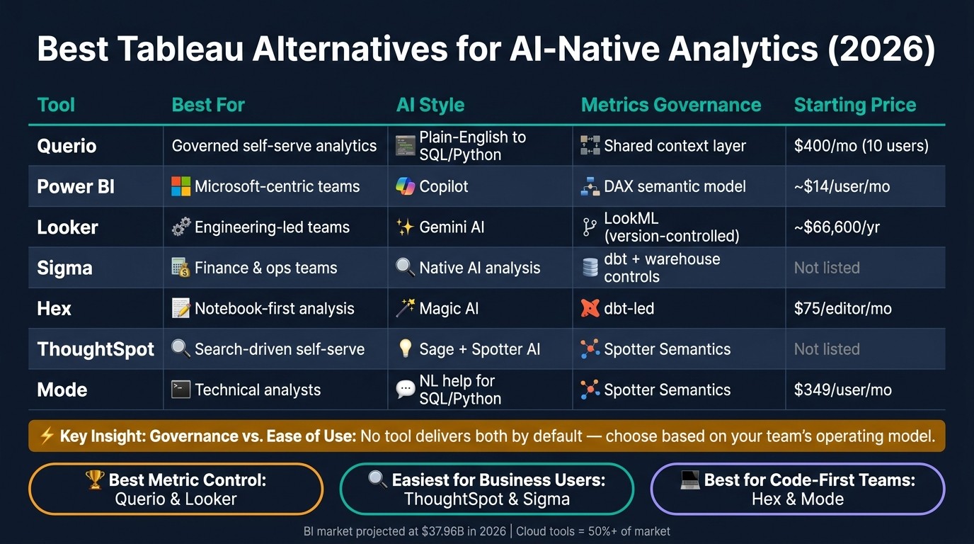 Best Tableau Alternatives 2026: Side-by-Side Tool Comparison