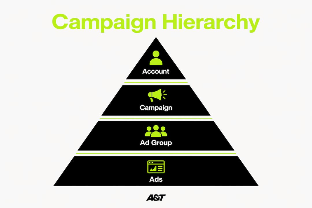 Infographic displaying campaign hierarchy levels in pyramid