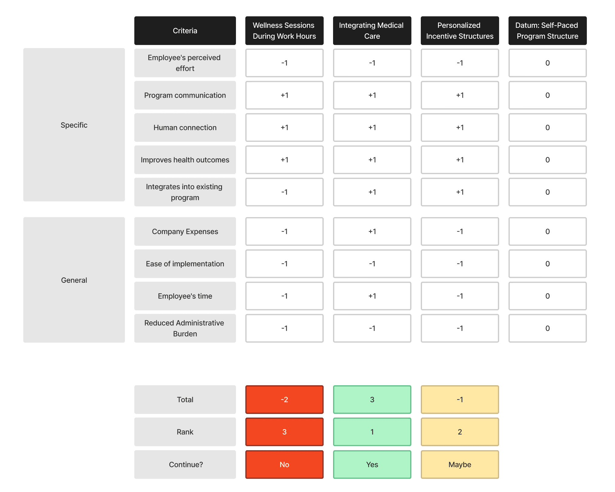 Pugh chart of 3 proposed recommendations against 2 sets of business and user needs as criteria