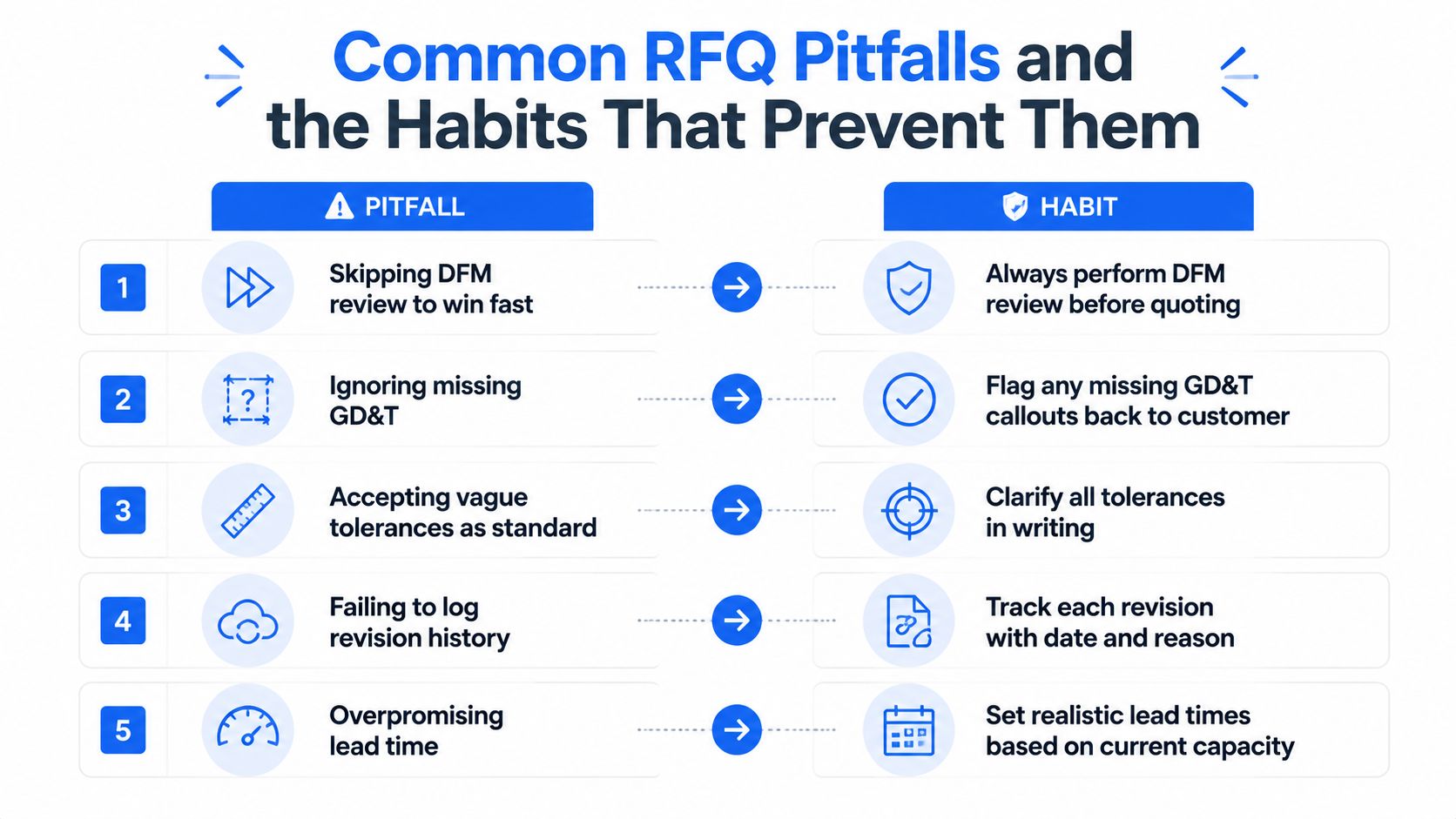 An infographic showing five common RFQ pitfalls and recommended habits for machine shops to improve quoting accuracy.