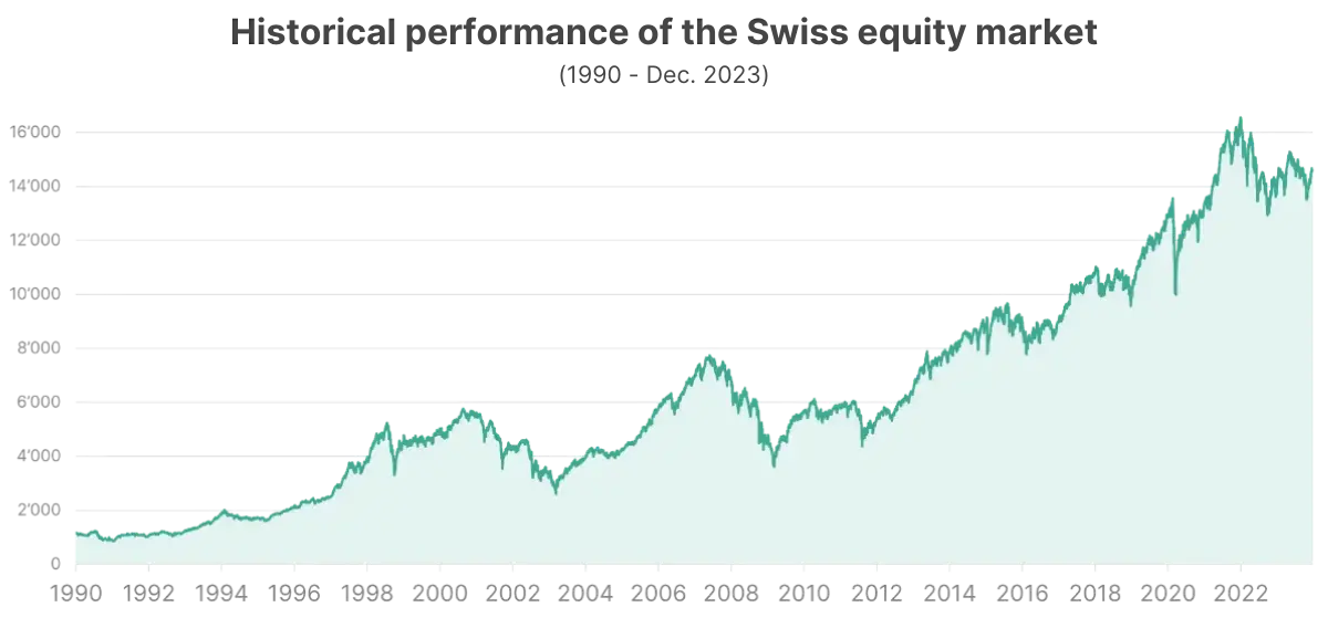 Eine Grafik zeigt die historische Performance des SPI von 1990 bis Dezember 2023.