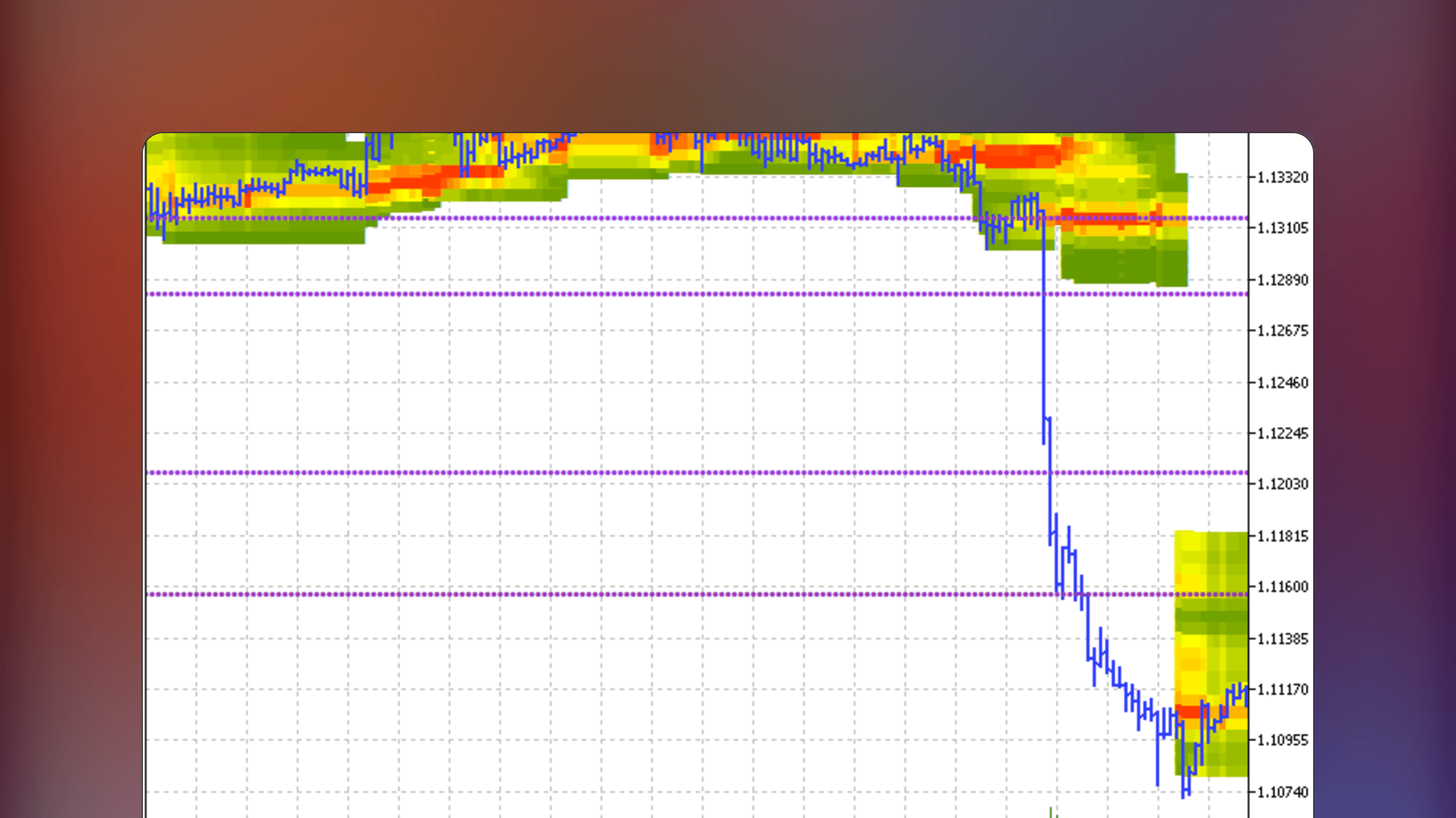 MetaTrader chart displaying Price Heatmap indicator with color-coded price histograms and purple dotted peak lines showing time-at-price duration and market activity zones