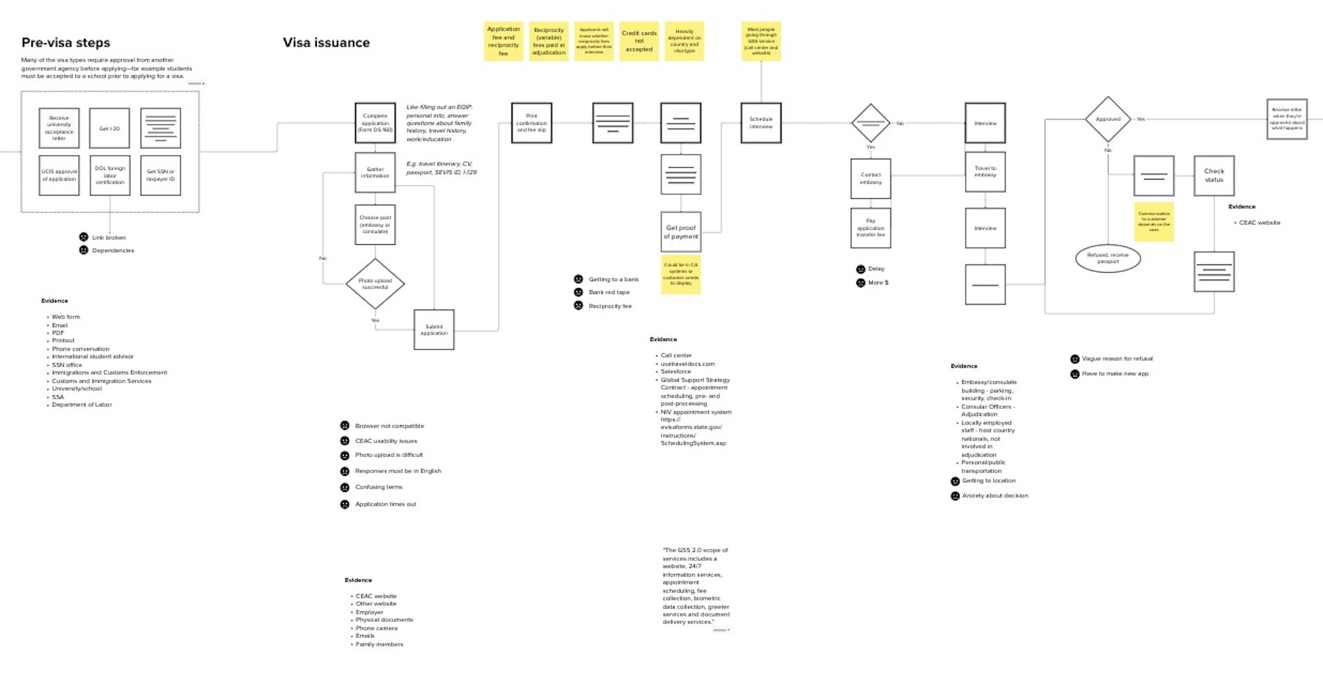 A user flow of the U.S. Visa application process.