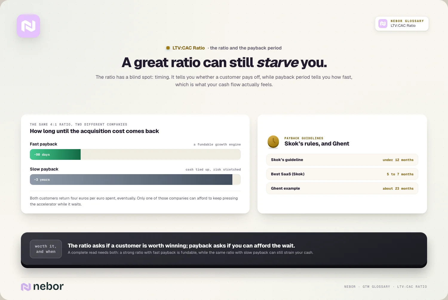 Twee bedrijven met dezelfde ratio van 4:1, waarvan het ene zijn acquisitiekosten in ongeveer 90 dagen terugverdient en het andere in ongeveer drie jaar, ter illustratie van de LTV:CAC-ratio naast de paybackperiode
