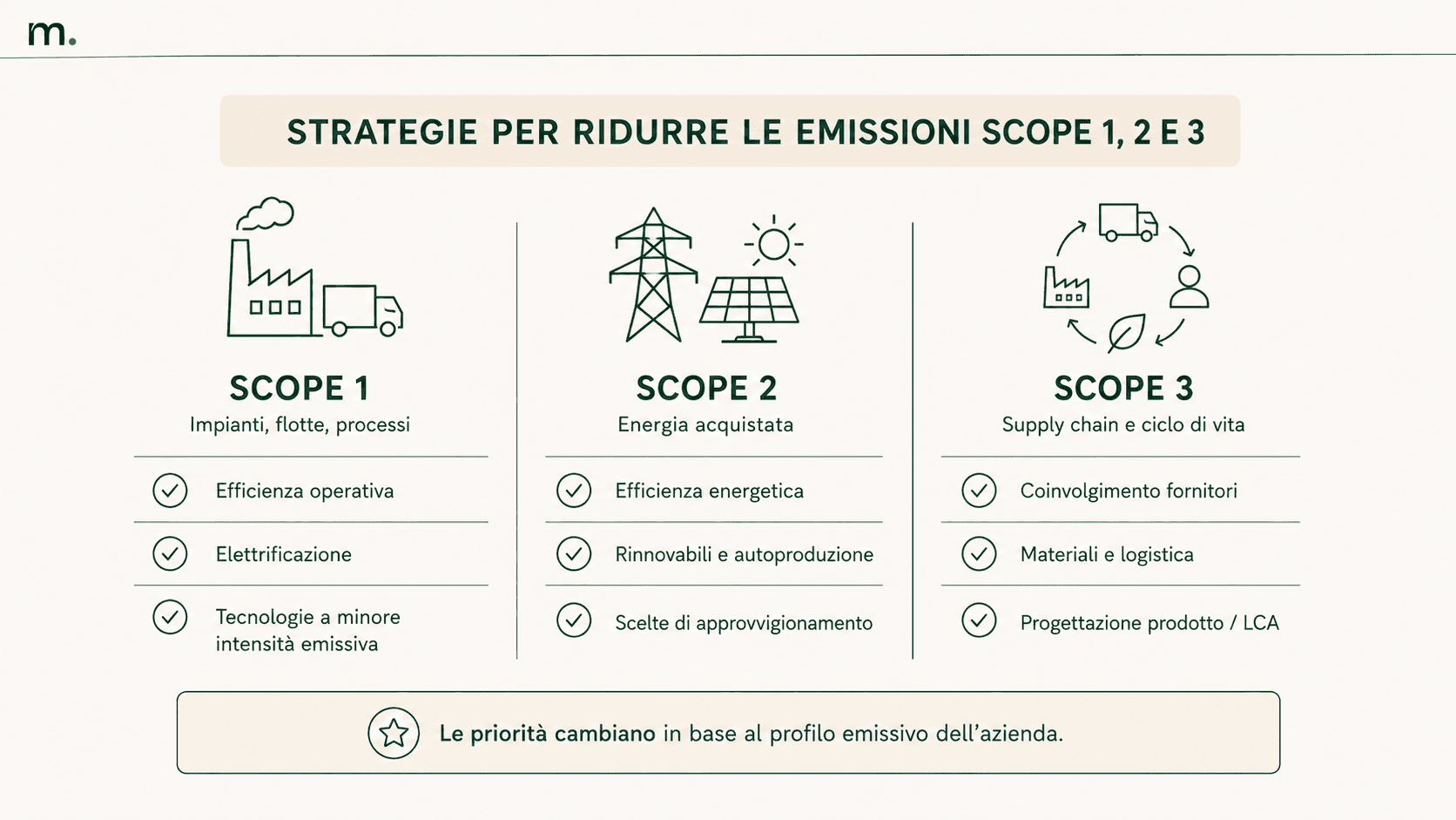 Infografica sulle strategie per ridurre le emissioni Scope 1, 2 e 3 attraverso efficienza, elettrificazione, rinnovabili, fornitori, materiali e LCA.