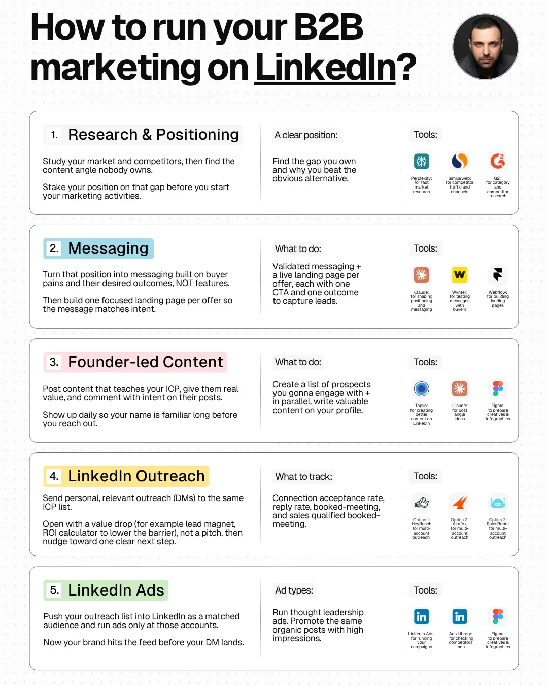 B2B Marketing on LinkedIn: The Full-Funnel System
