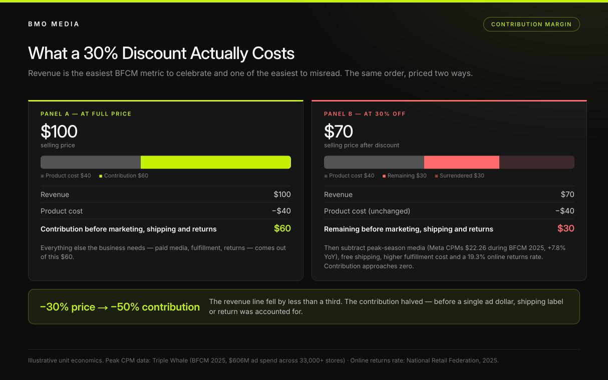 Two-panel contribution margin diagram comparing a $100 order at full price with the same order at 30 percent off