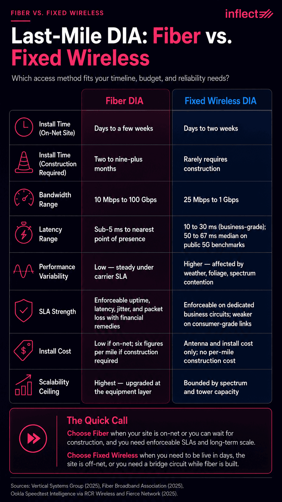 Infographic titled "Last-Mile DIA: Fiber vs. Fixed Wireless," with Inflect logo. Compares install time, bandwidth, latency, SLA strength, cost, and scalability. Fiber activates in days if on-net but up to nine months with construction; fixed wireless activates in days to two weeks with no construction. A Quick Call box recommends fiber for long-term scale, fixed wireless for fast deployment.