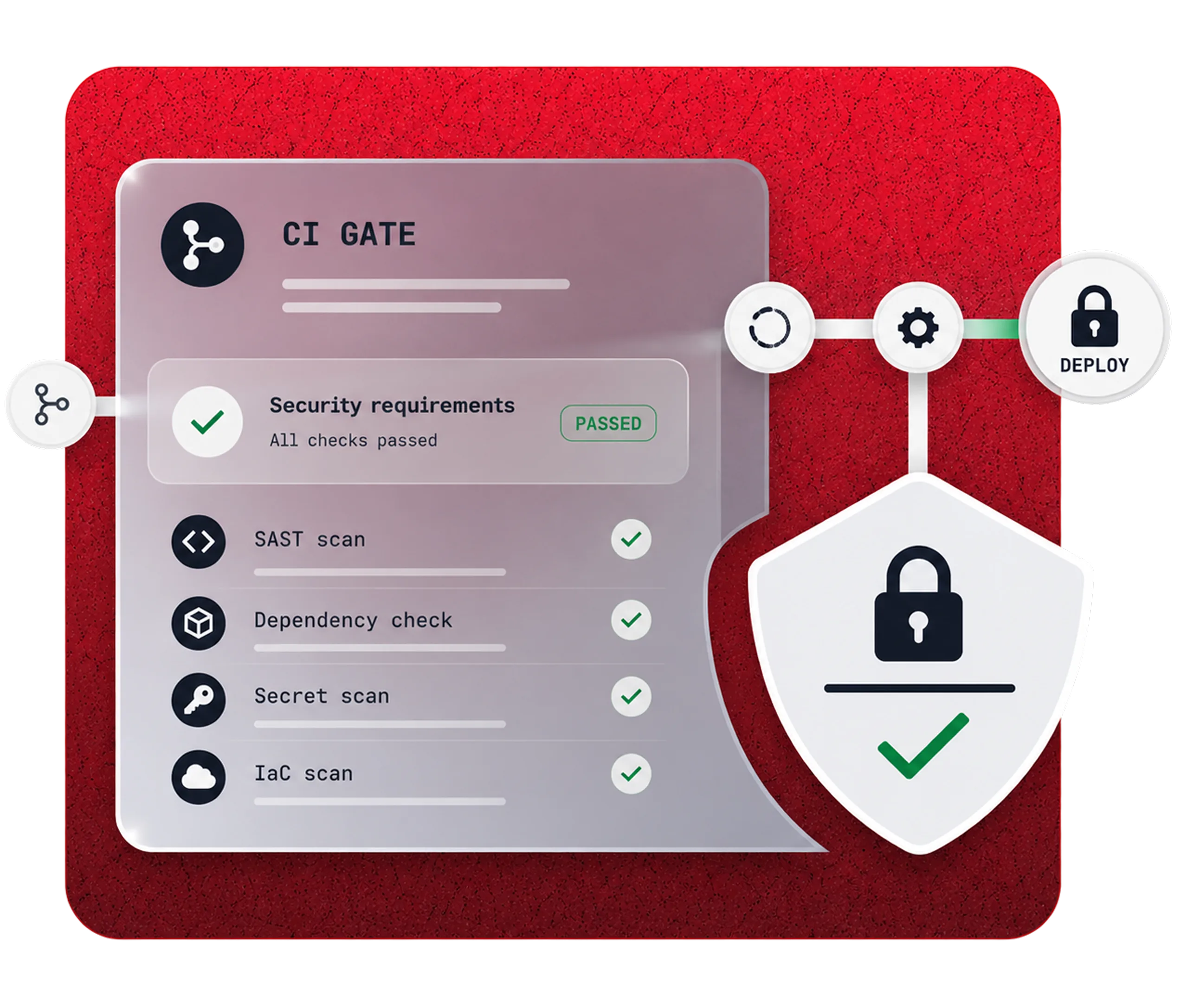 CI Gate illustration: security requirements passed after SAST, dependency, secret, and IaC scans, so the build can deploy.