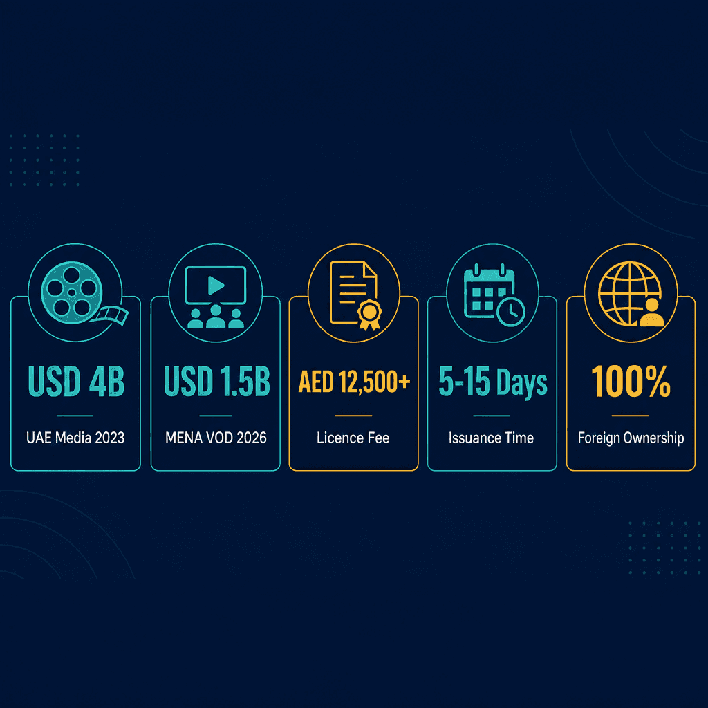 Infographic: How to Get a Acquiring Film, Video Tape And Dvd Distribution Rights Business License in Dubai