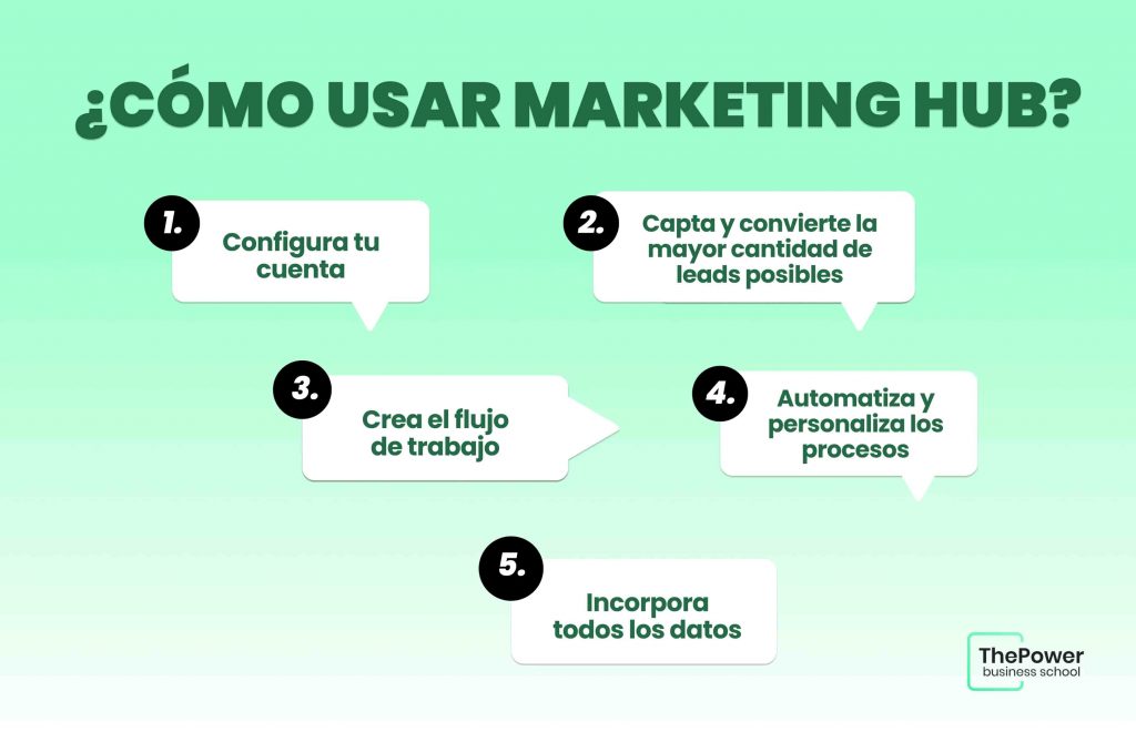 cómo usar Marketing Hub