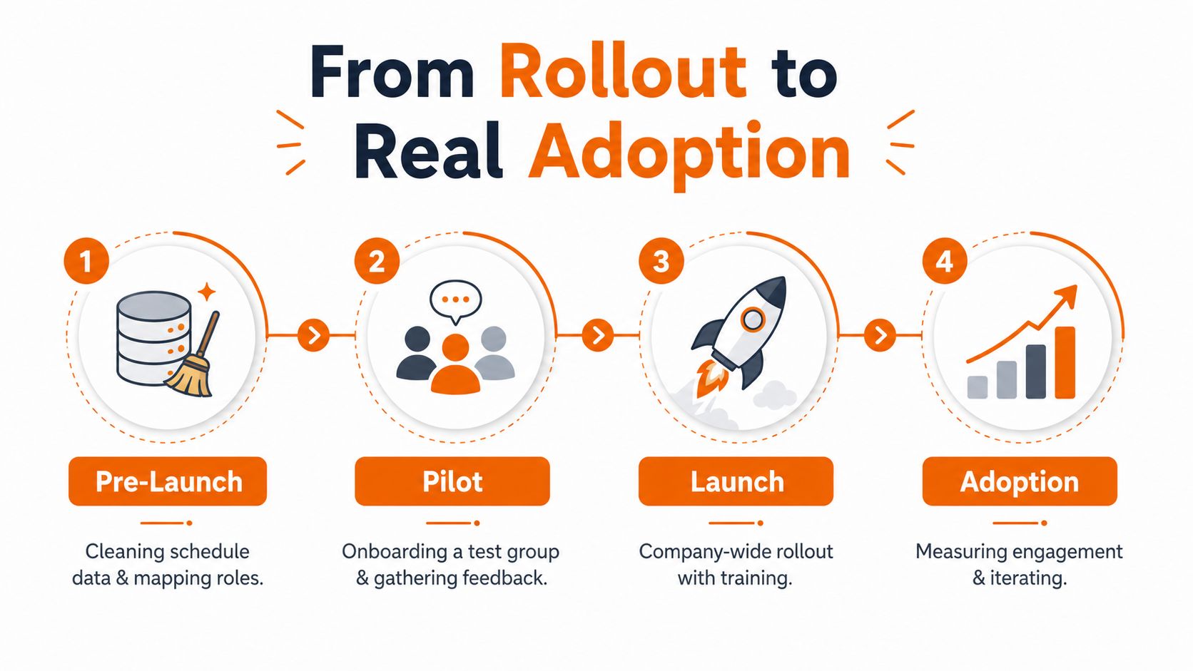 A four-step roadmap graphic illustrating the process of launching a retail employee app to achieve successful adoption.
