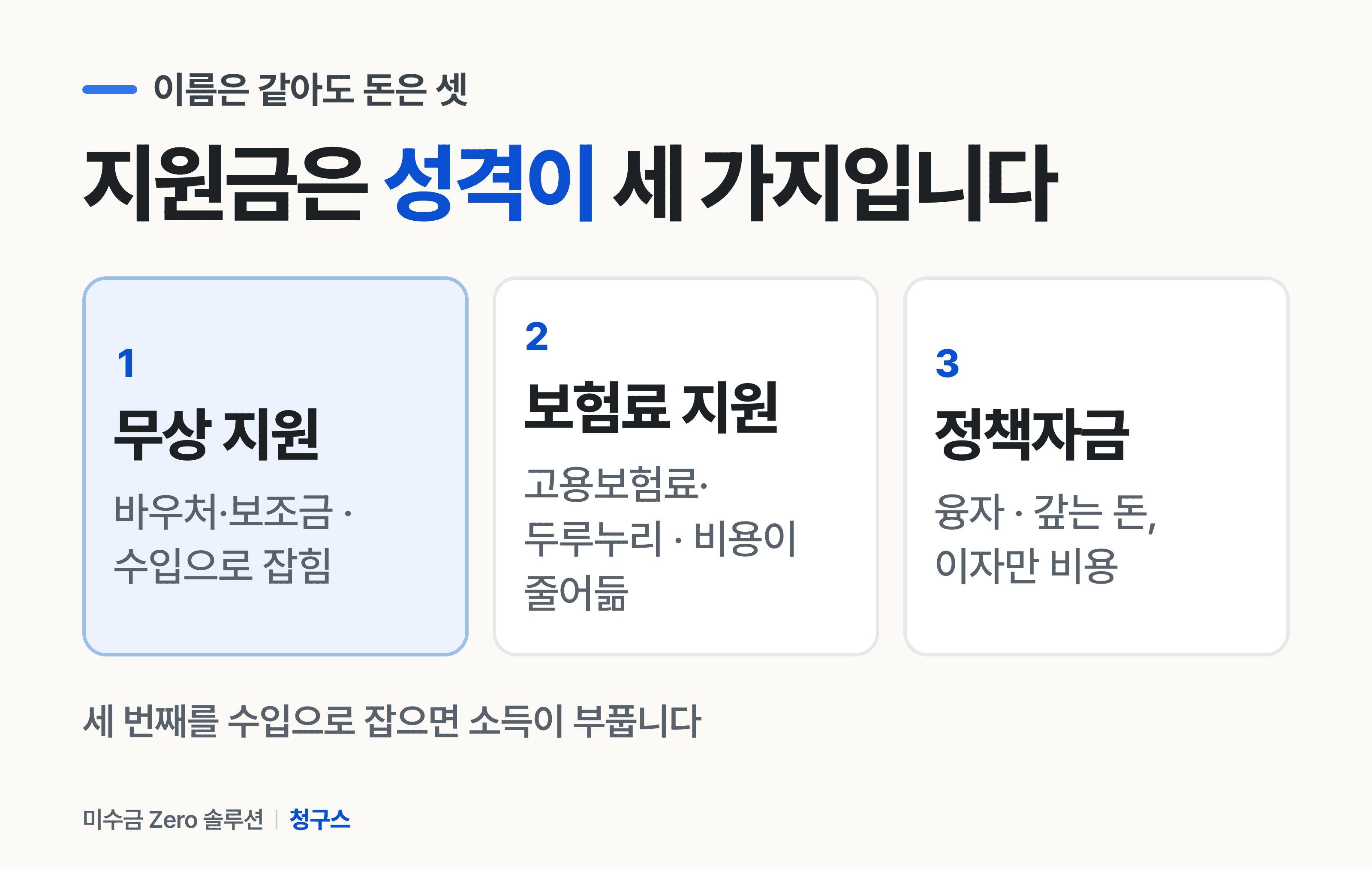 개인사업자 지원금은 무상 지원, 보험료 환급, 정책자금 융자 세 갈래로 나뉜다