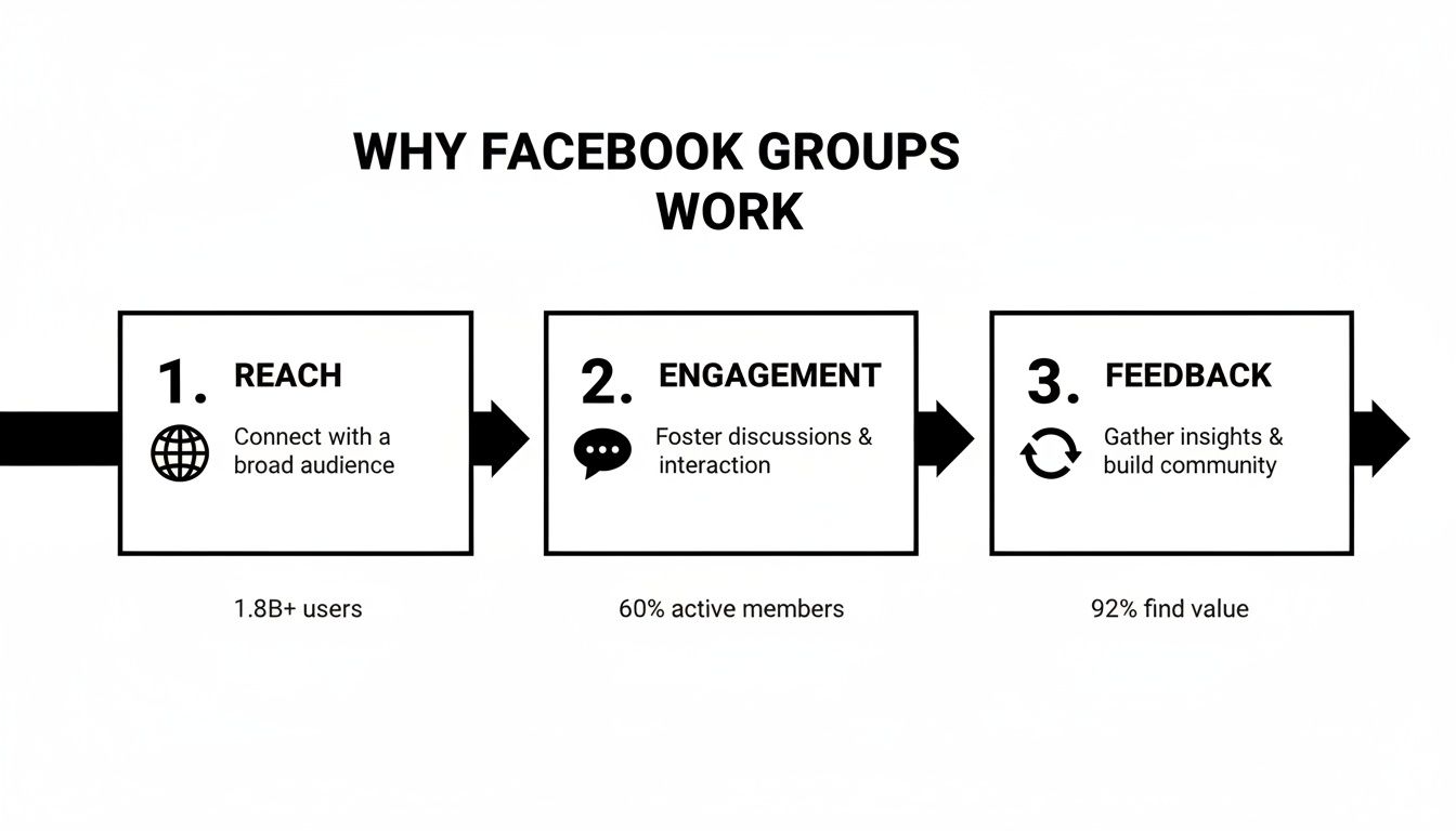 Infographic about how to create a facebook group