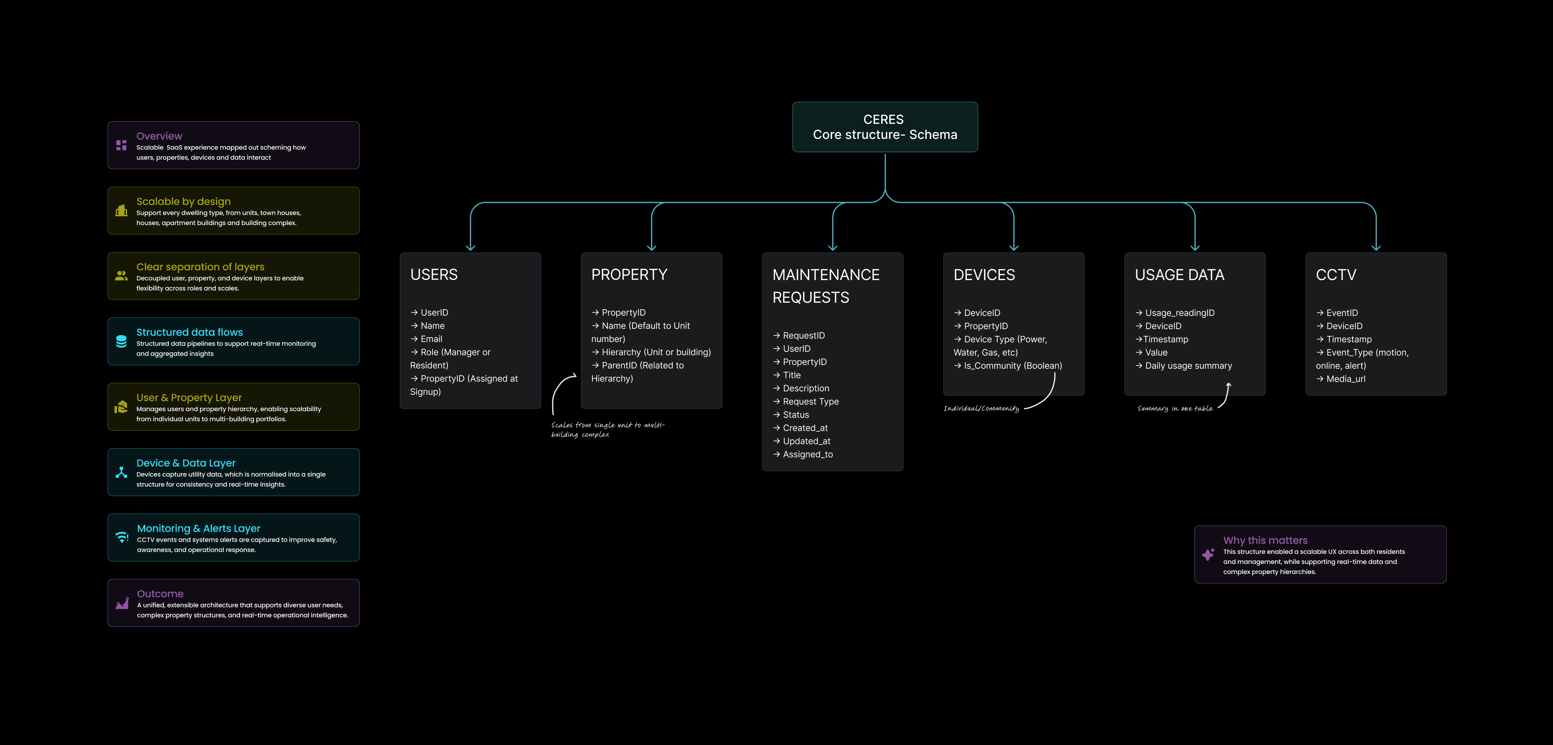 Ceres Energy - Schema