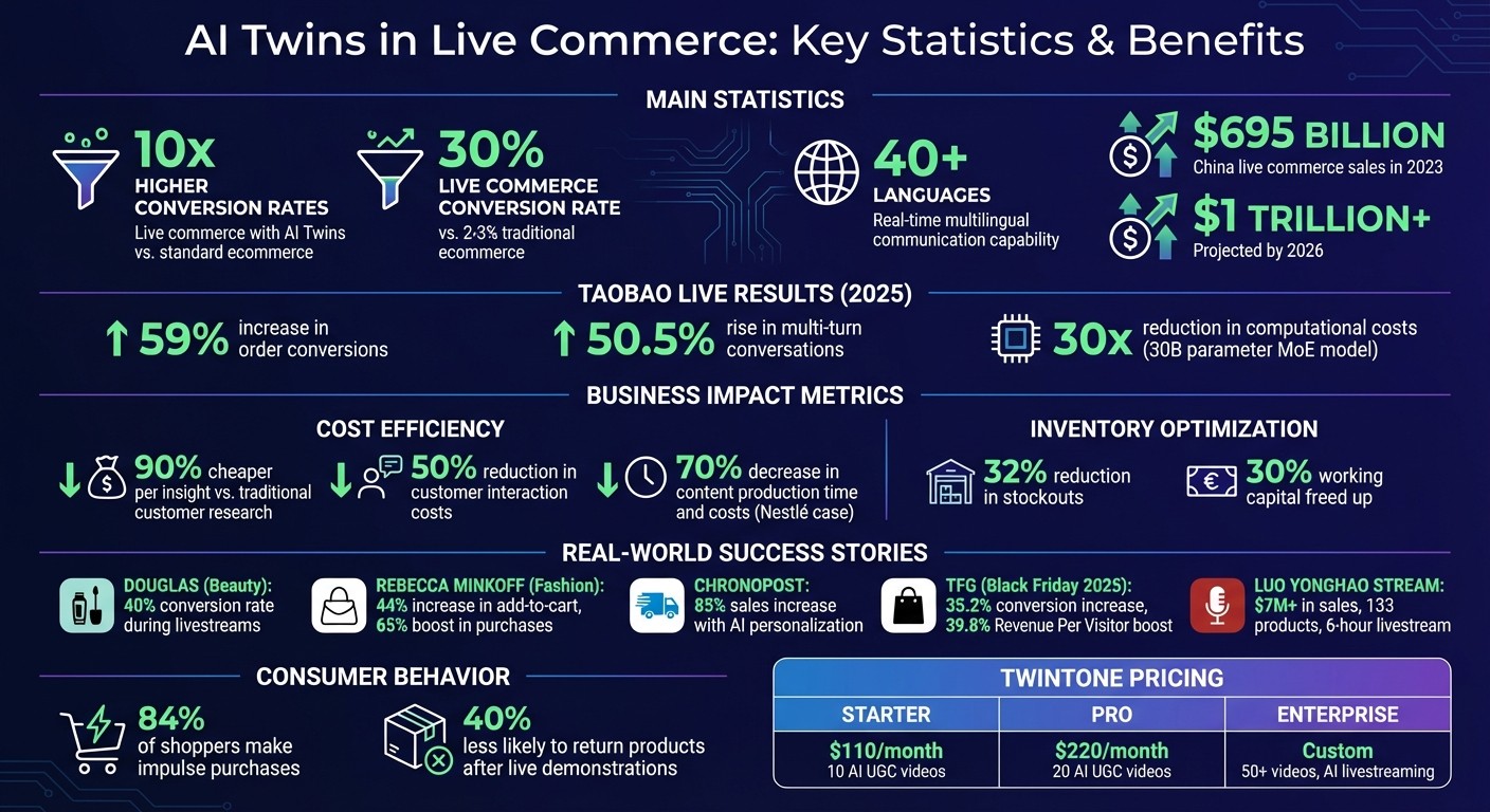 AI Twins Live Commerce Statistics: Conversion Rates, Cost Savings, and ROI Impact