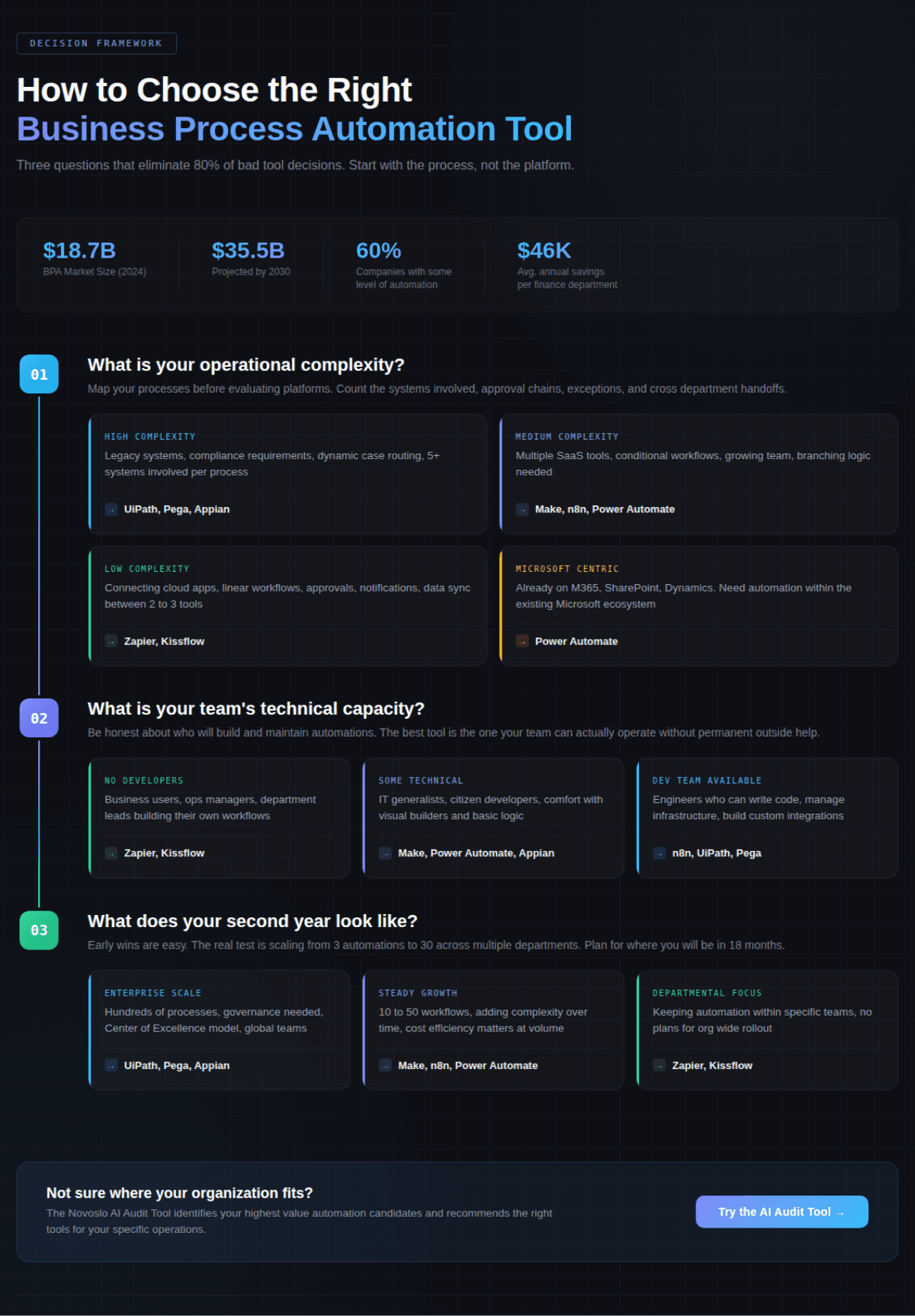 Decision framework for choosing business process automation tools based on operational complexity, technical capacity, and scaling needs