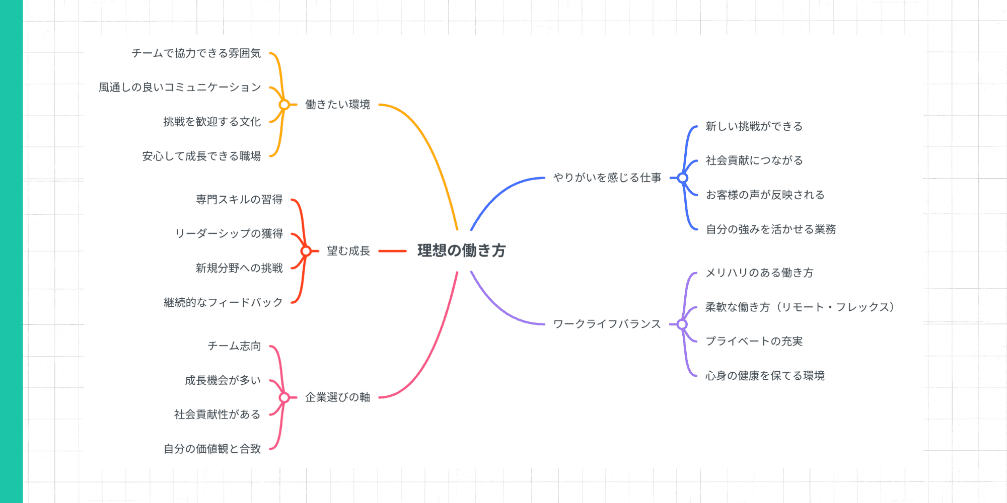 「理想の働き方」を中心テーマとした企業選びの軸のマインドマップ作成例