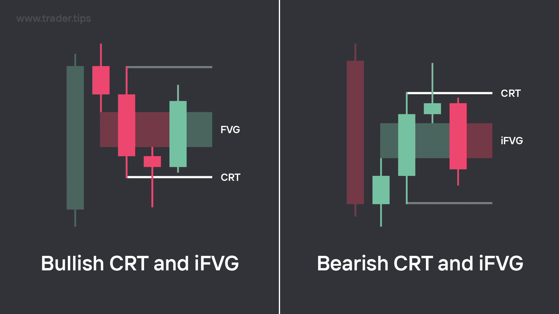 CRT formation with iFVG confluence