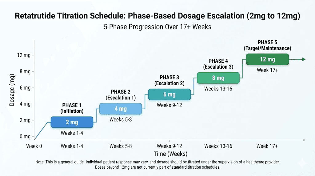 Retatrutide dosage escalation schedule from 2mg to 12mg after tirzepatide transition