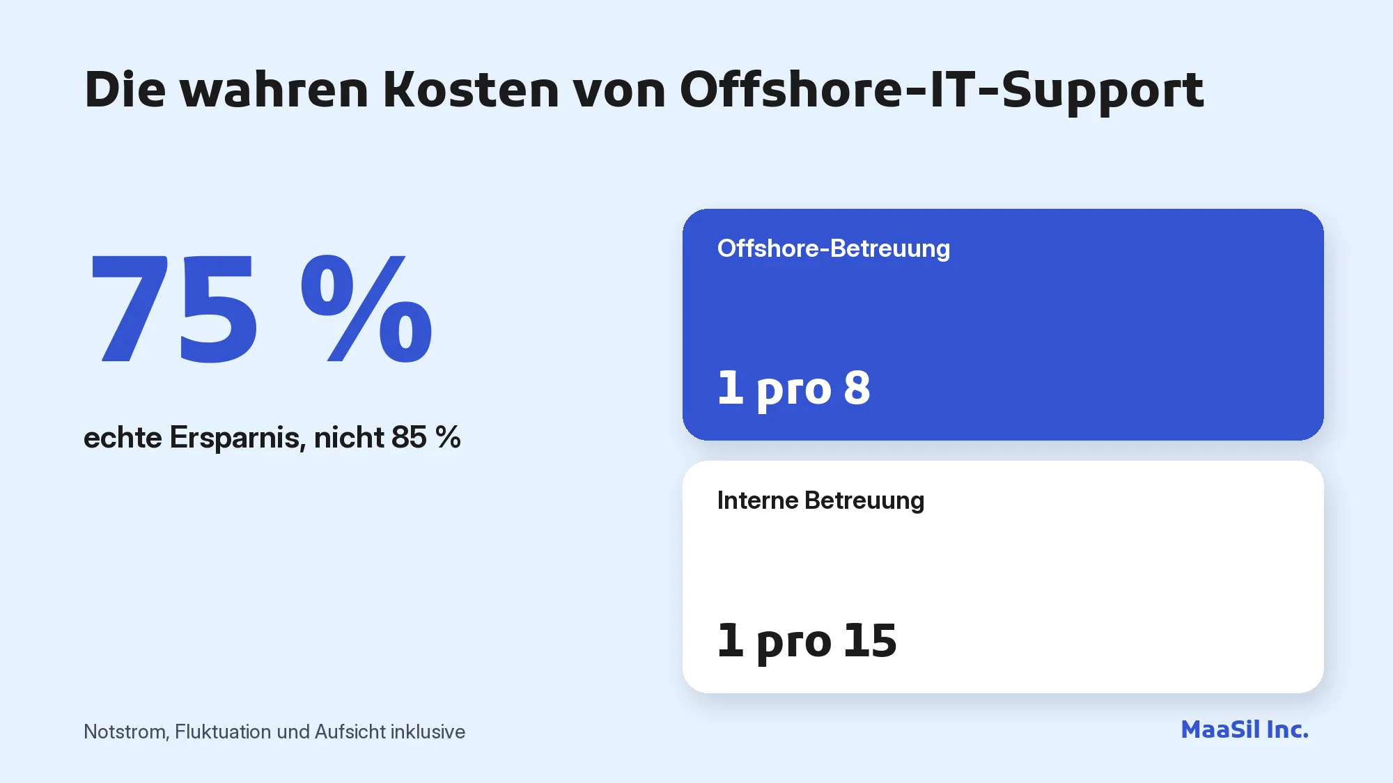 Infografik: Offshore-IT-Support kostet tatsächlich 75 % weniger, nicht 85 %, wenn die Betreuung eingerechnet ist
