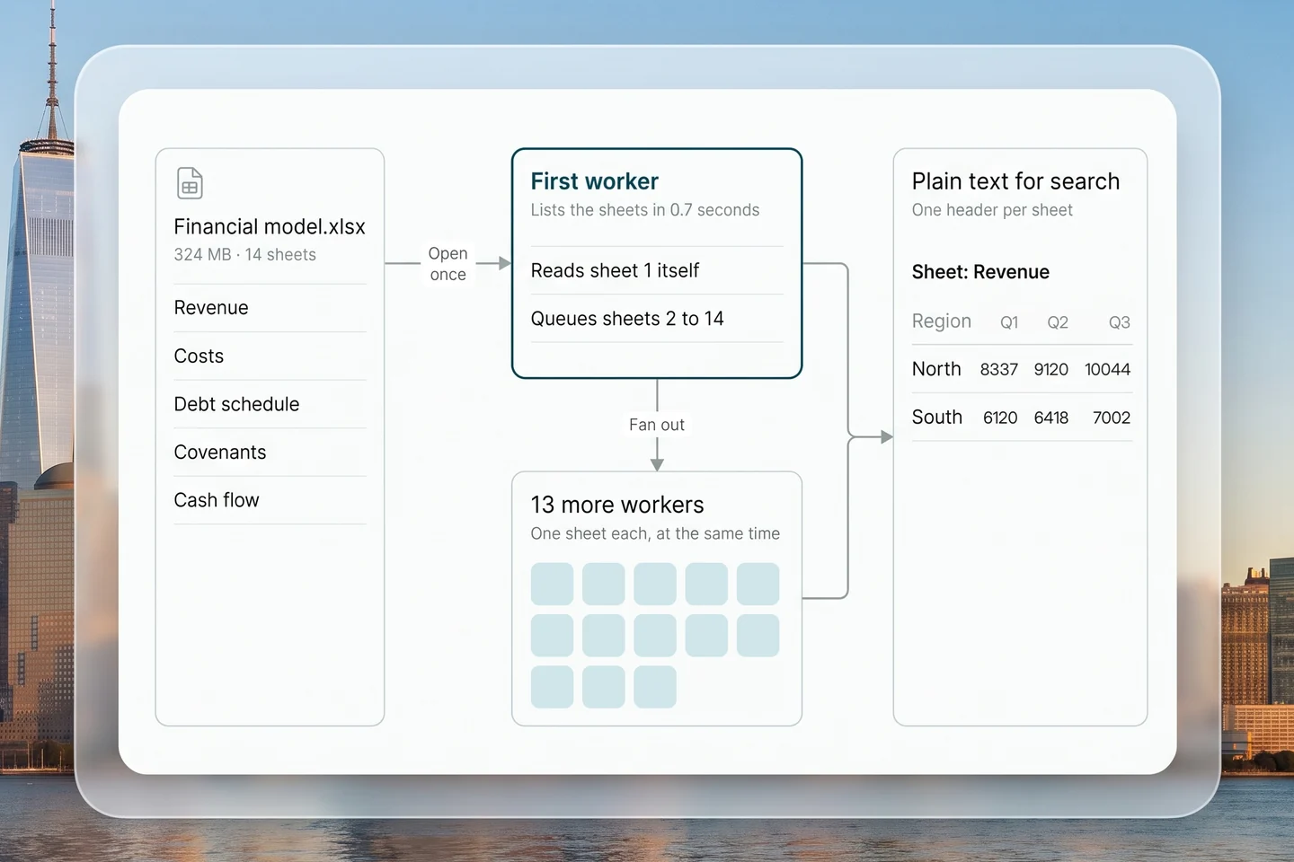 A 14-sheet workbook opened once by a first worker that reads sheet 1 and queues the other 13 sheets for 13 more workers, producing plain text with one header per sheet