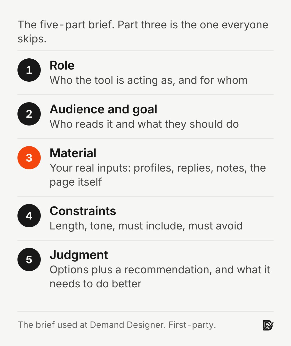 The five-part brief: role, audience and goal, material, constraints, judgment, with material highlighted as the part most people skip