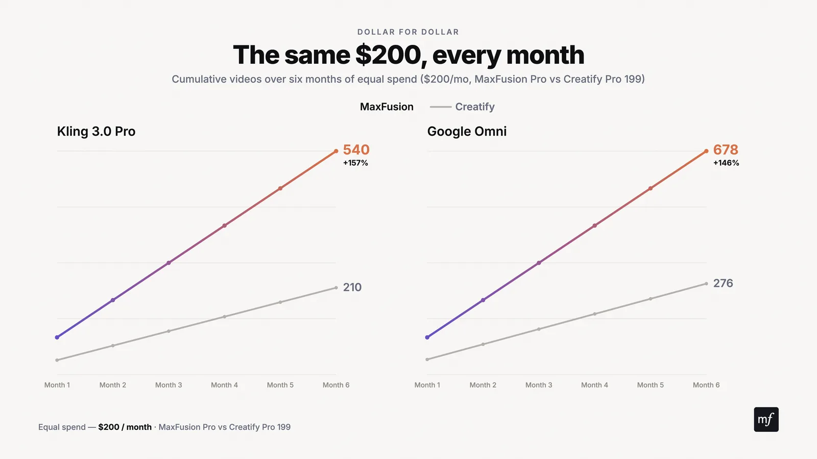 Value growth over time, part 2: Maxfusion AI vs Creatify