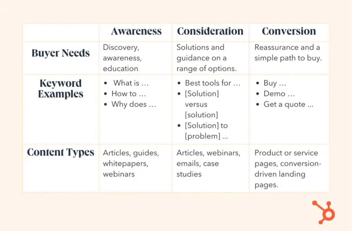 buyers-journey-keywords