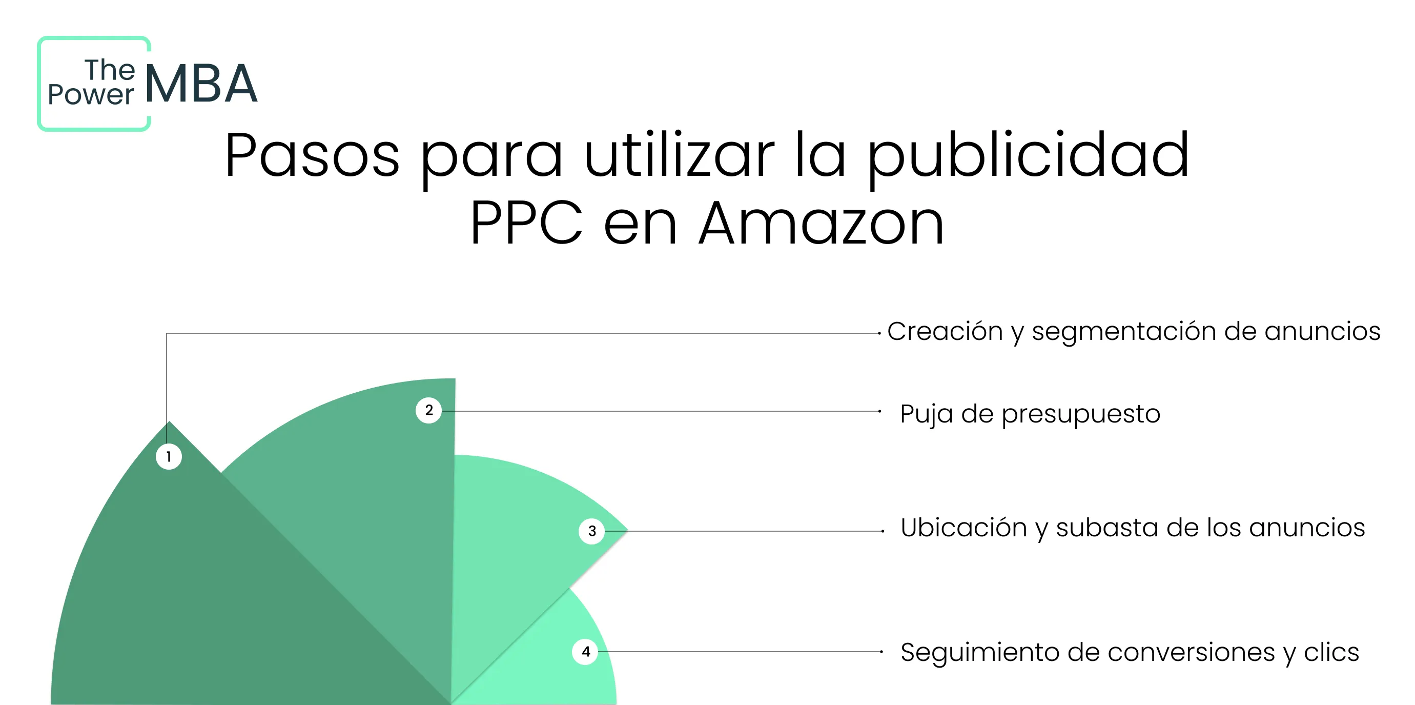 Pasos para utilizar la publicidad PPC en Amazon