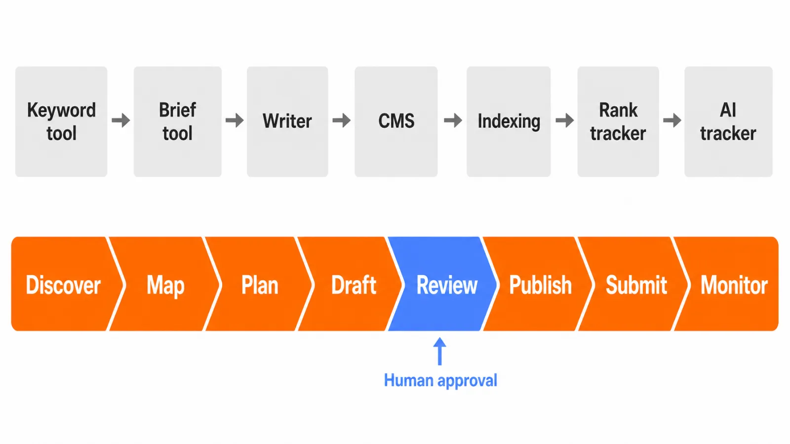 Fragmented tools versus Keytomic connected workflow