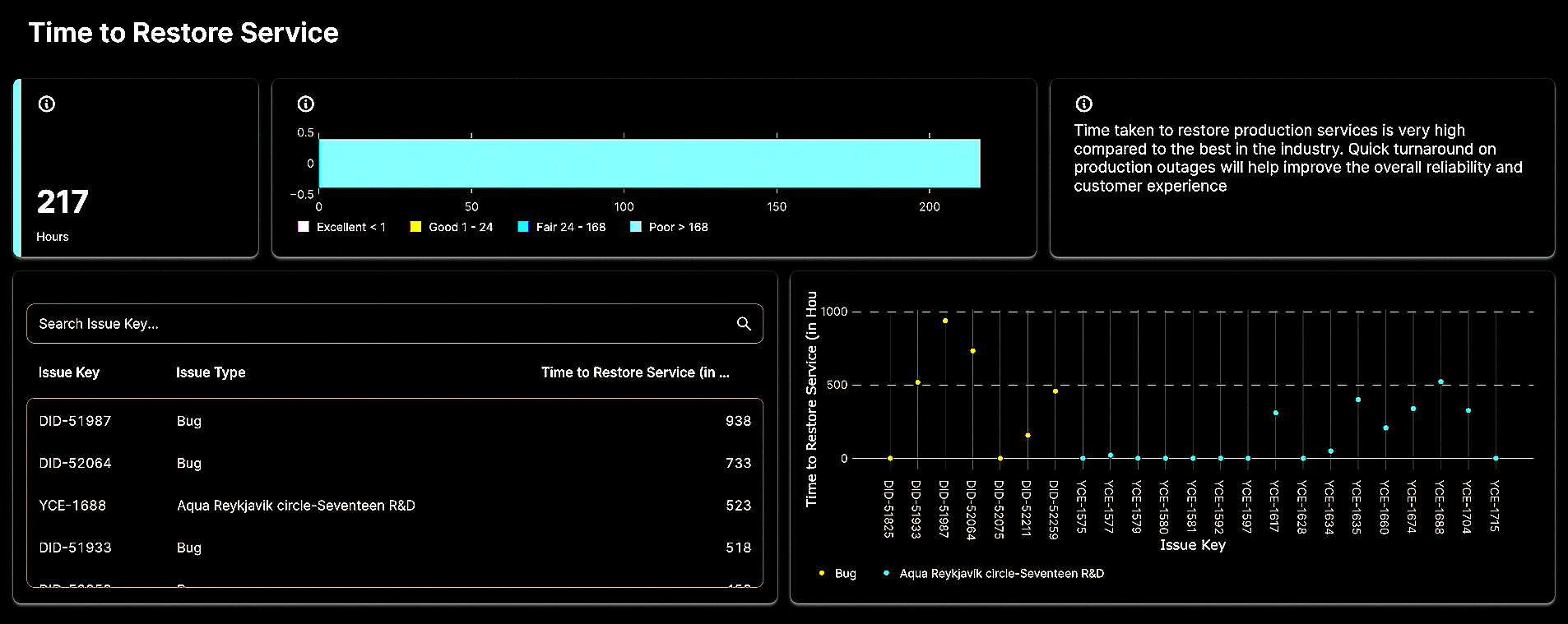 A dashboard displaying metrics related to Time to Restore service, highlighting related indicators.