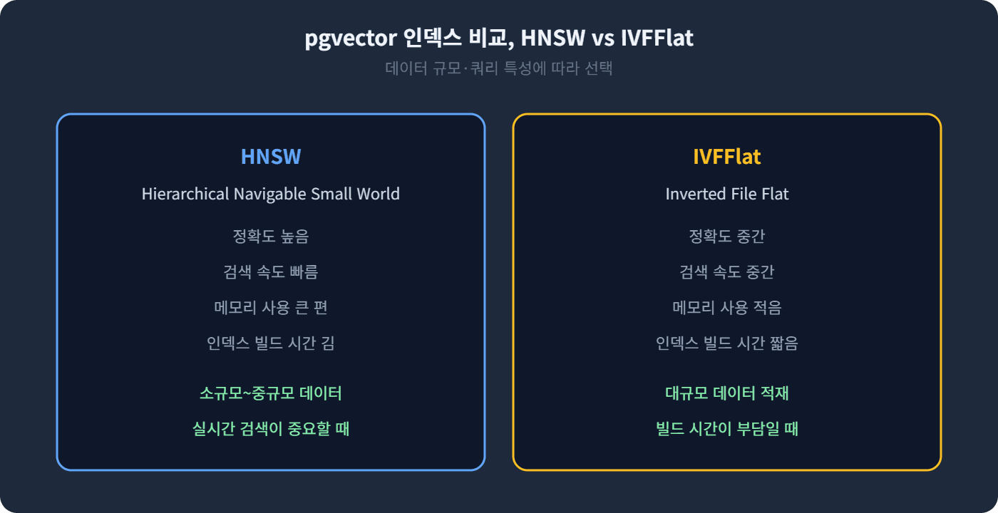 pgvector 인덱스 비교, HNSW vs IVFFlat