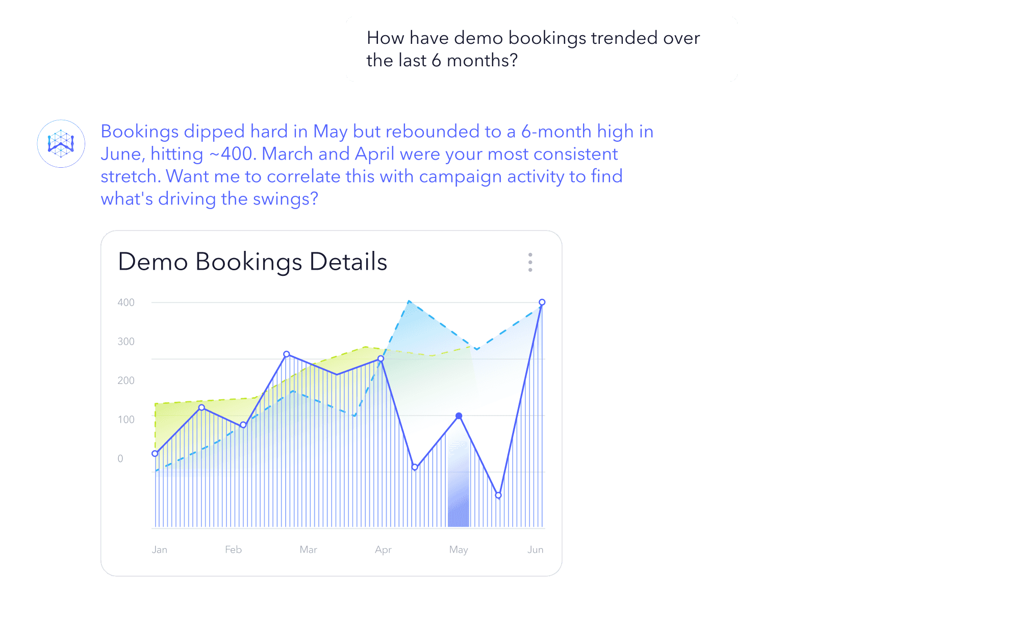 White label analytics example of demo bookings