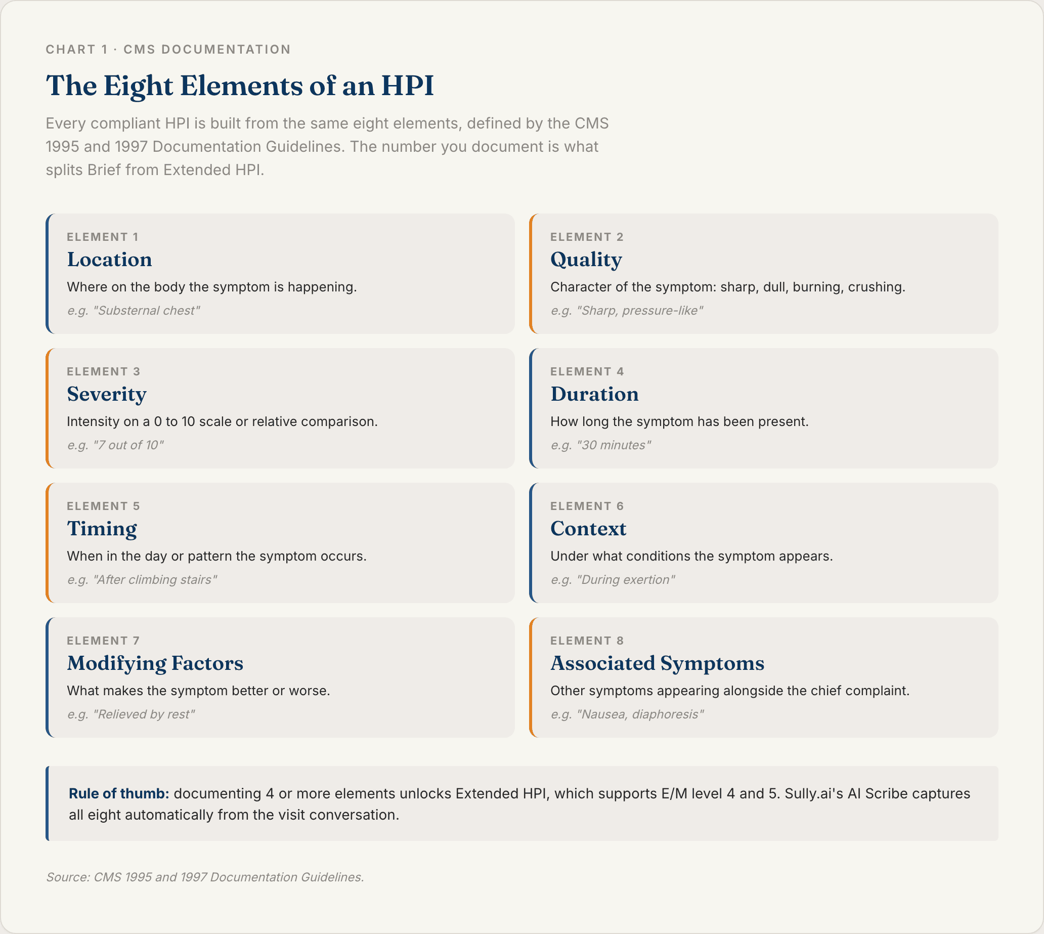 Chart 1: The 8 Elements of an HPI