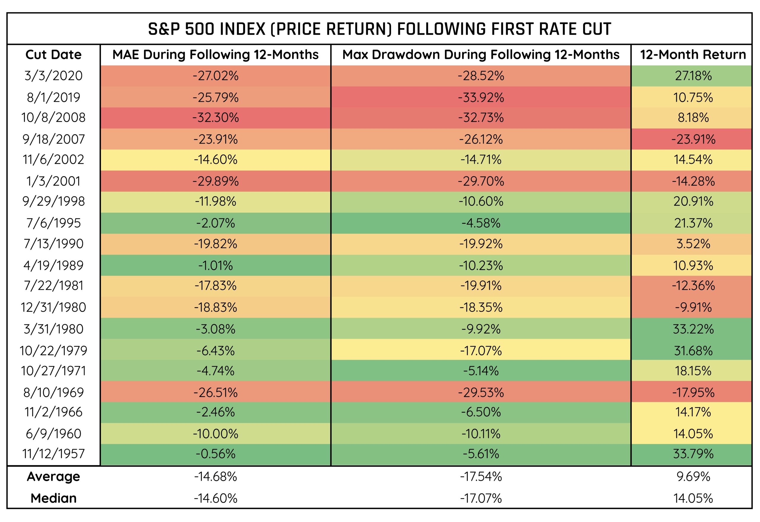 1 - SPX After First Cut