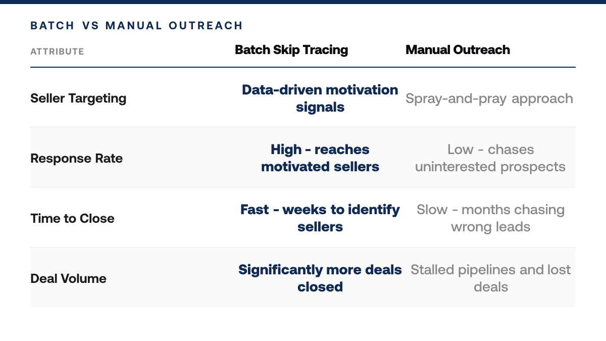 Batch Skip Tracing vs. Manual Outreach: Why Real Estate Agents Close 5x More Deals in 2026 — comparison-grid