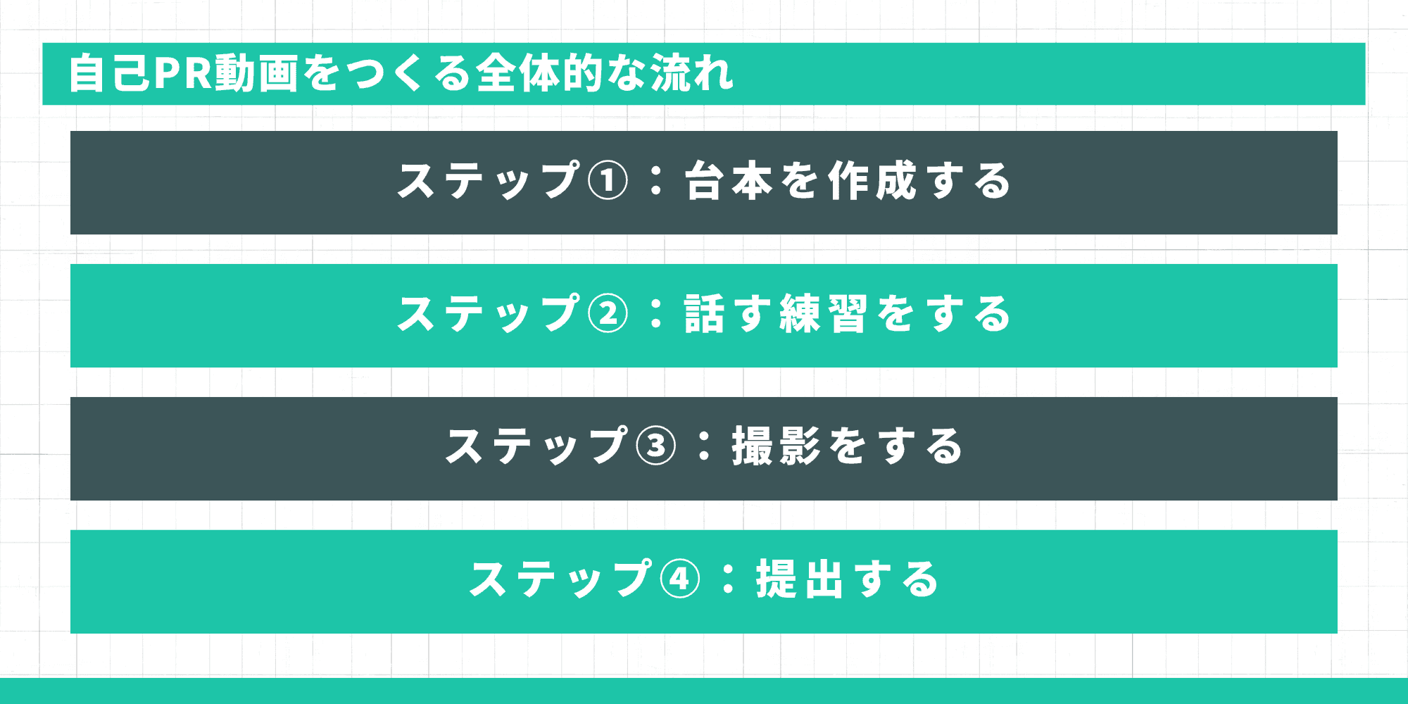 自己PR動画をつくる全体的な流れ(台本作成、話す練習、撮影、提出の4ステップ)