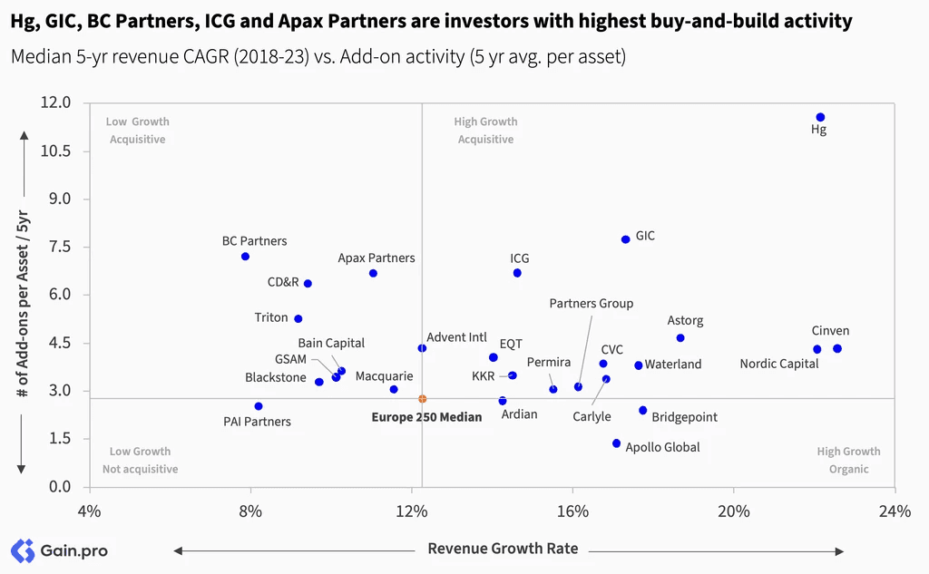 Two pie charts compare US investor dominance. Left chart: 85% US, 8% Europe, 4% Canada by EV managed. Right chart: 79% US, 11% Europe, 6% Canada by count.