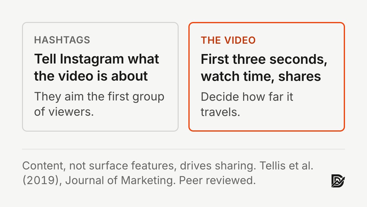 Hashtags tell Instagram what the video is about and aim the first viewers; the first three seconds, watch time and shares decide how far it travels