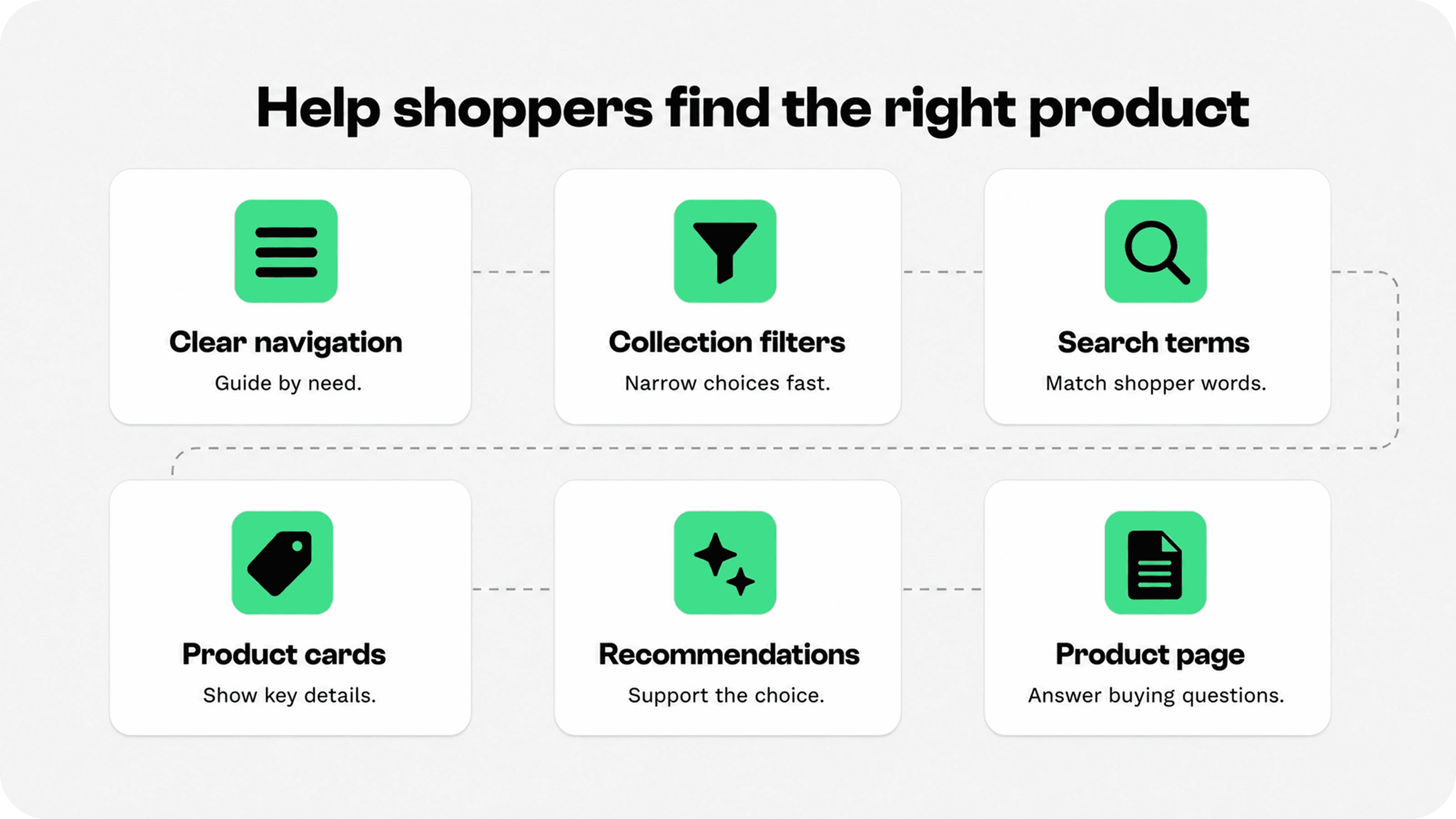 Shopify product discovery improvements using navigation, filters, search, product cards, recommendations, and product pages