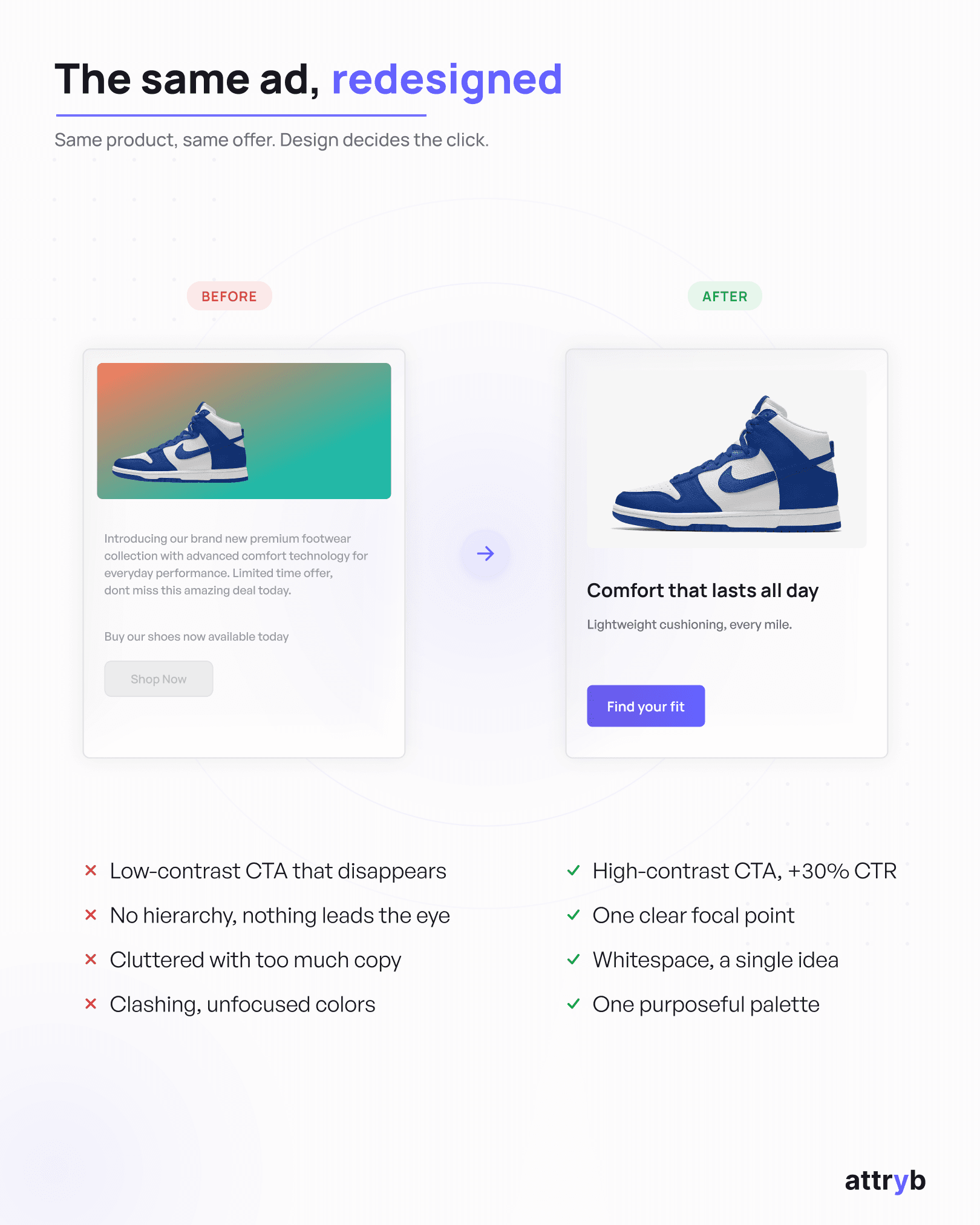 Side-by-side comparison showing how contrast, hierarchy, and color turn a weak ad creative into a high-converting one.