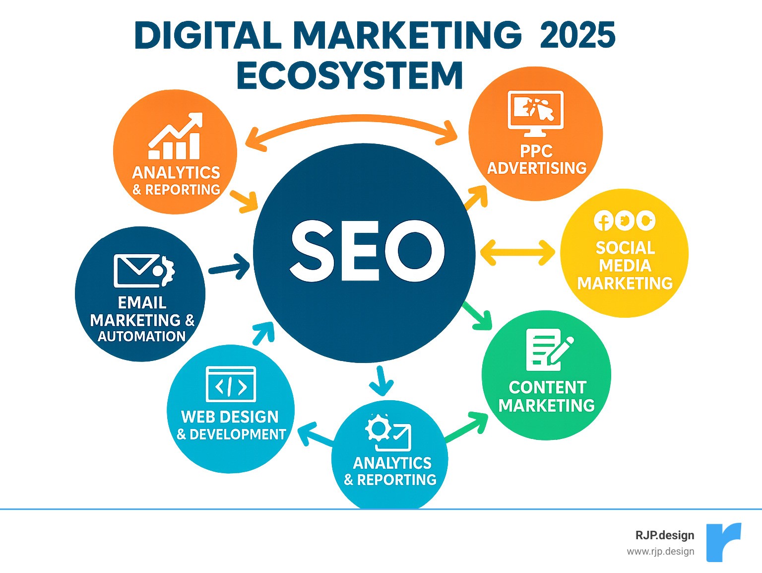 Comprehensive infographic showing the interconnected digital marketing ecosystem with SEO at the center, connected to PPC advertising, social media marketing, content marketing, web design and development, email marketing automation, and analytics reporting, with arrows showing how each service feeds into and supports the others for maximum business impact - digital marketing agency service infographic 
