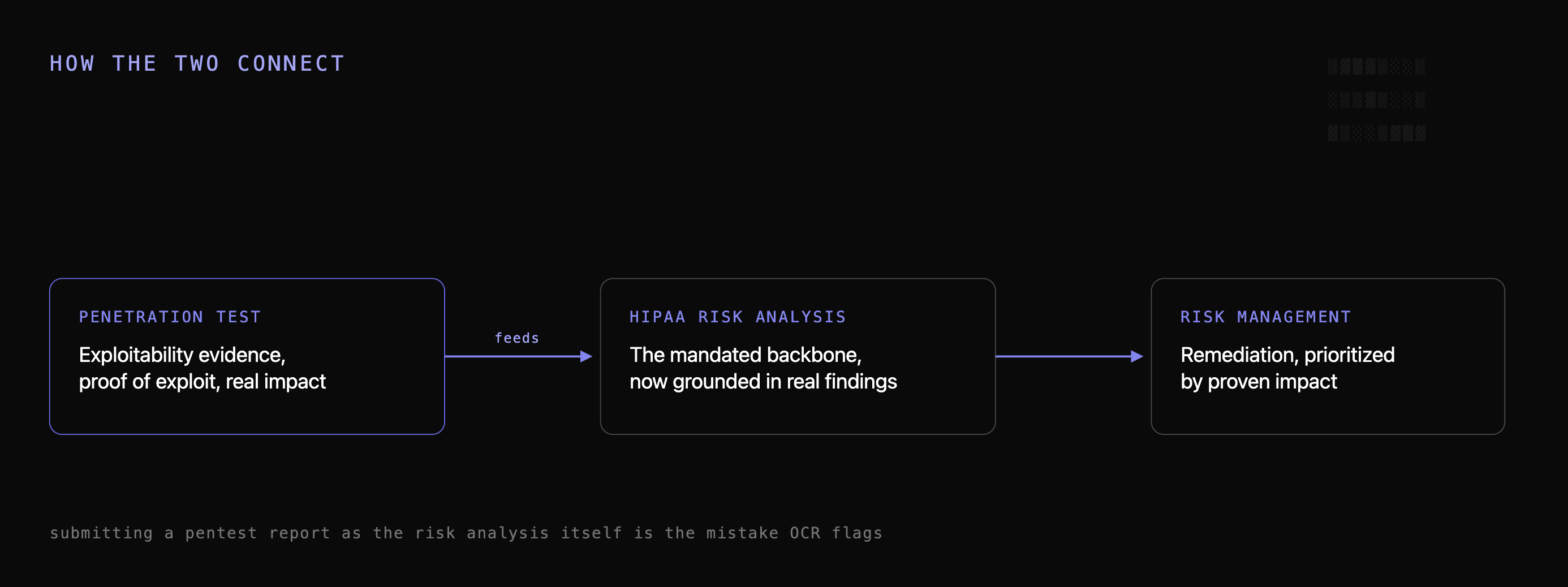 Diagram showing a penetration test feeding exploitability evidence into a HIPAA risk analysis and then risk management, with a note that submitting a pentest as the risk analysis itself is the mistake OCR flags