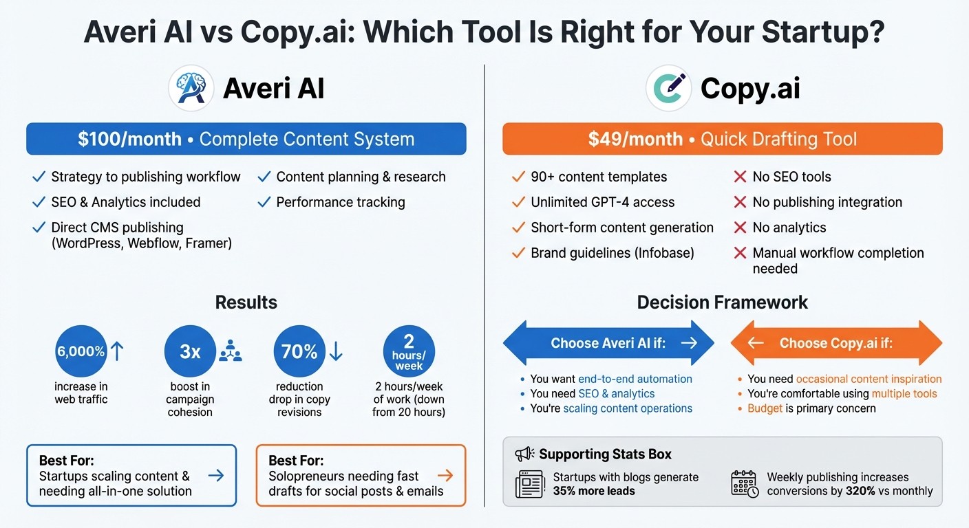 Averi AI vs Copy.ai: Feature Comparison for Startups