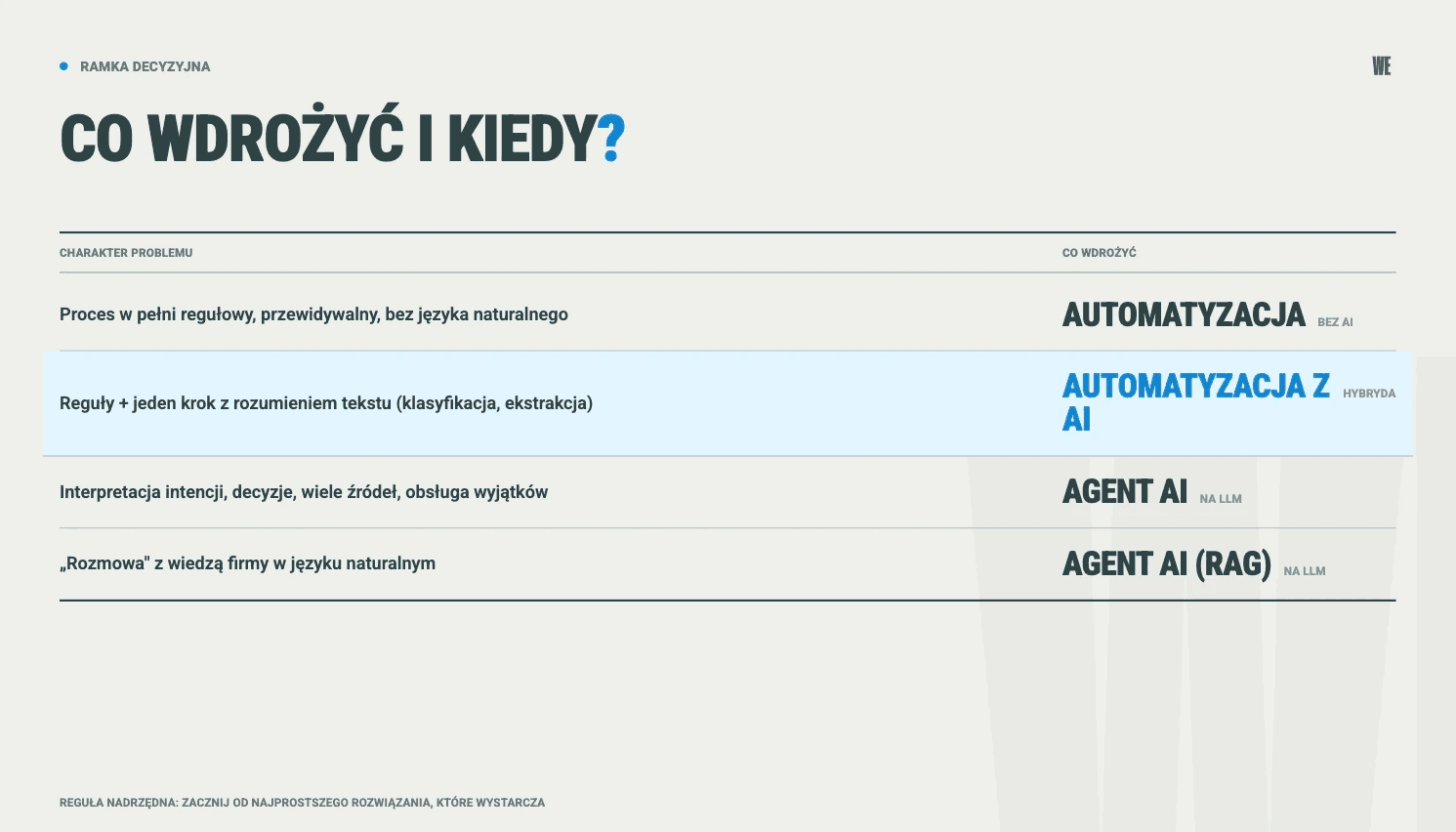 Ramka decyzyjna AI: kiedy wdrożyć automatyzację, automatyzację z AI, a kiedy agenta AI - według charakteru problemu