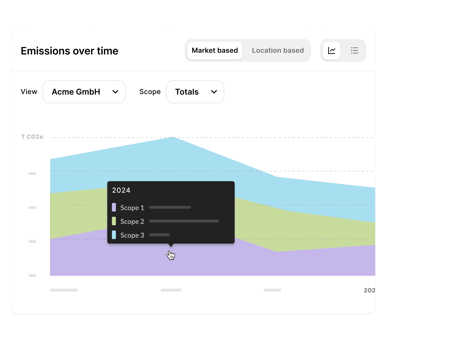 Emissions over time” graph with a stacked area chart displaying Scope 1, 2, and 3 emissions for Acme GmbH, with a hover tooltip showing 2024 data.