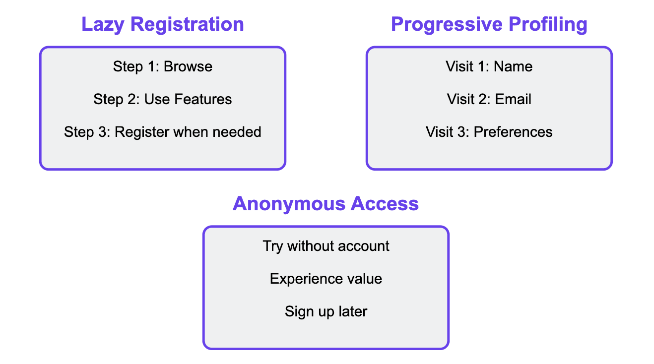 Signup Methods to Reduce Friction